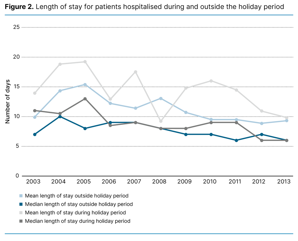 Figure 2. Length of stay for patients hospitalised during and outside the holiday period