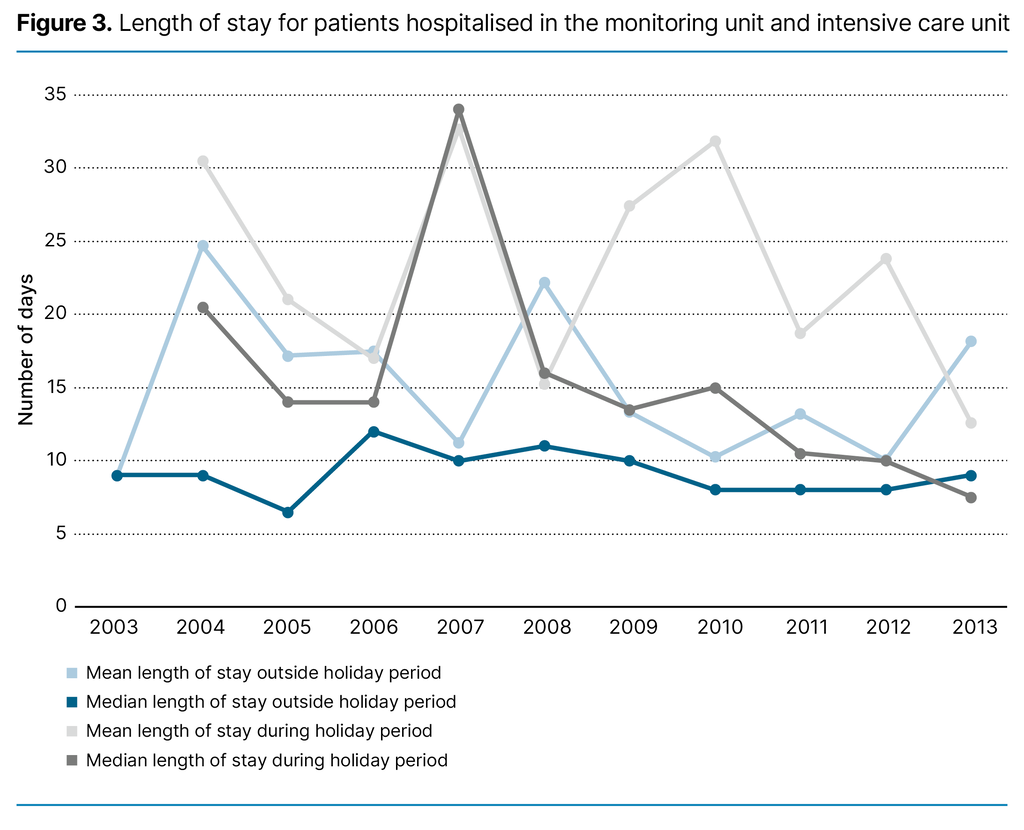 Figure 3. Length of stay for patients hospitalised in the monitoring unit and intensive care unit