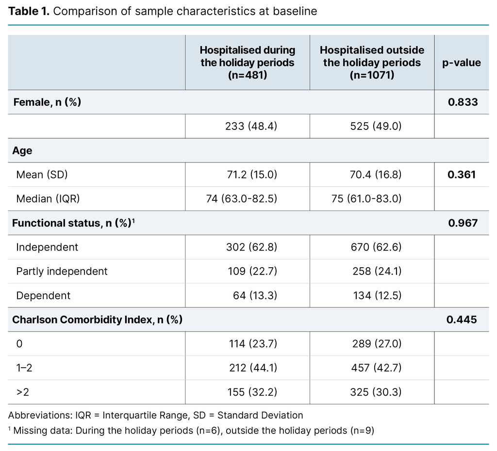 Table 1. Comparison of sample characteristics at baseline