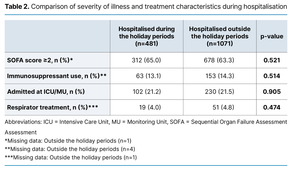 Table 2. Comparison of severity of illness and treatment characteristics during hospitalisation