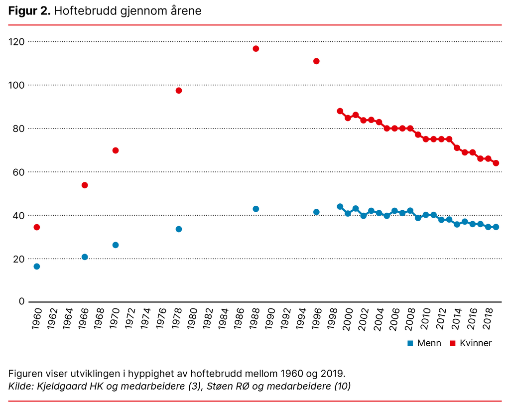 Figur 2. Hoftebrudd gjennom årene