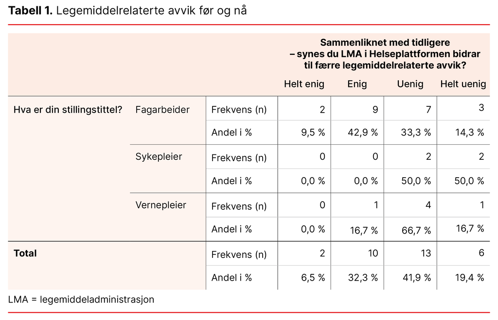 Tabell 1. Legemiddelrelaterte avvik før og nå