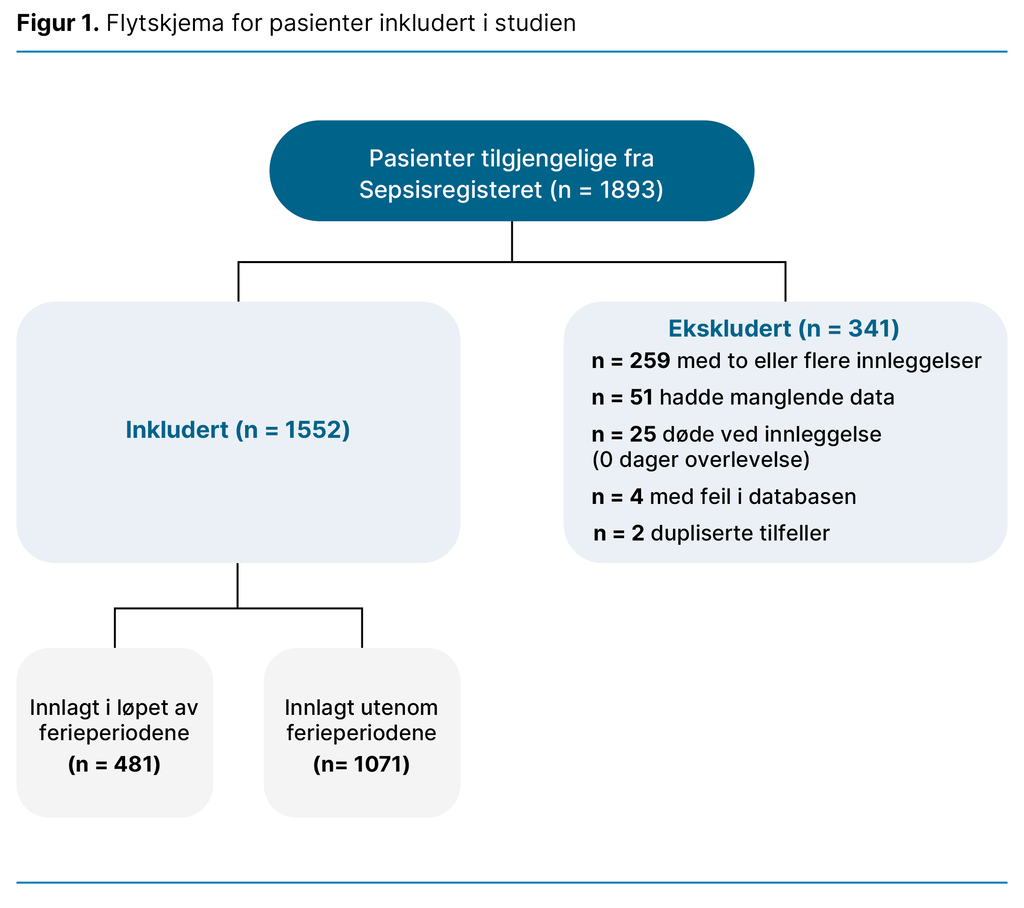 Figur 1. Flytskjema for pasienter inkludert i studien 