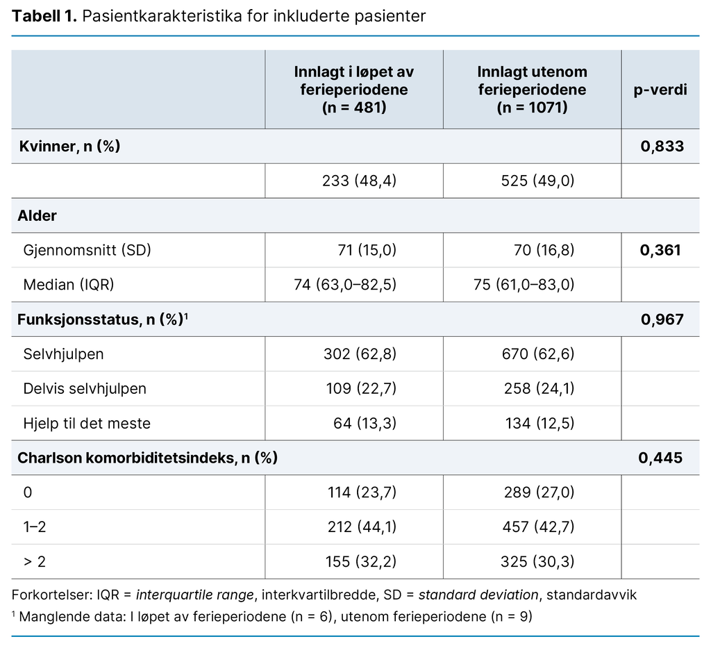 Tabell 1. Pasientkarakteristika for inkluderte pasienter