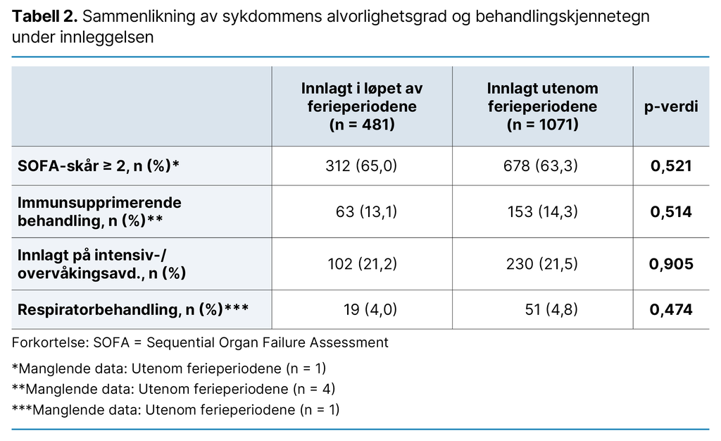 Tabell 2. Sammenlikning av sykdommens alvorlighetsgrad og behandlingskjennetegn under innleggelsen