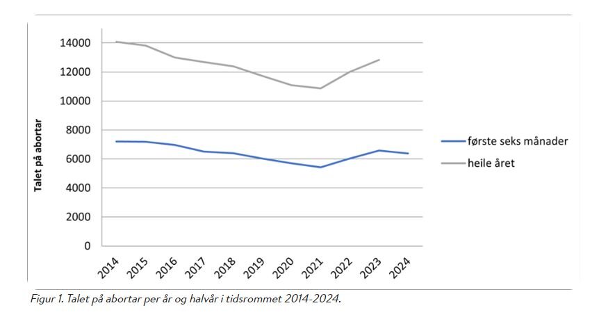 Bildet viser en graf over aborttall