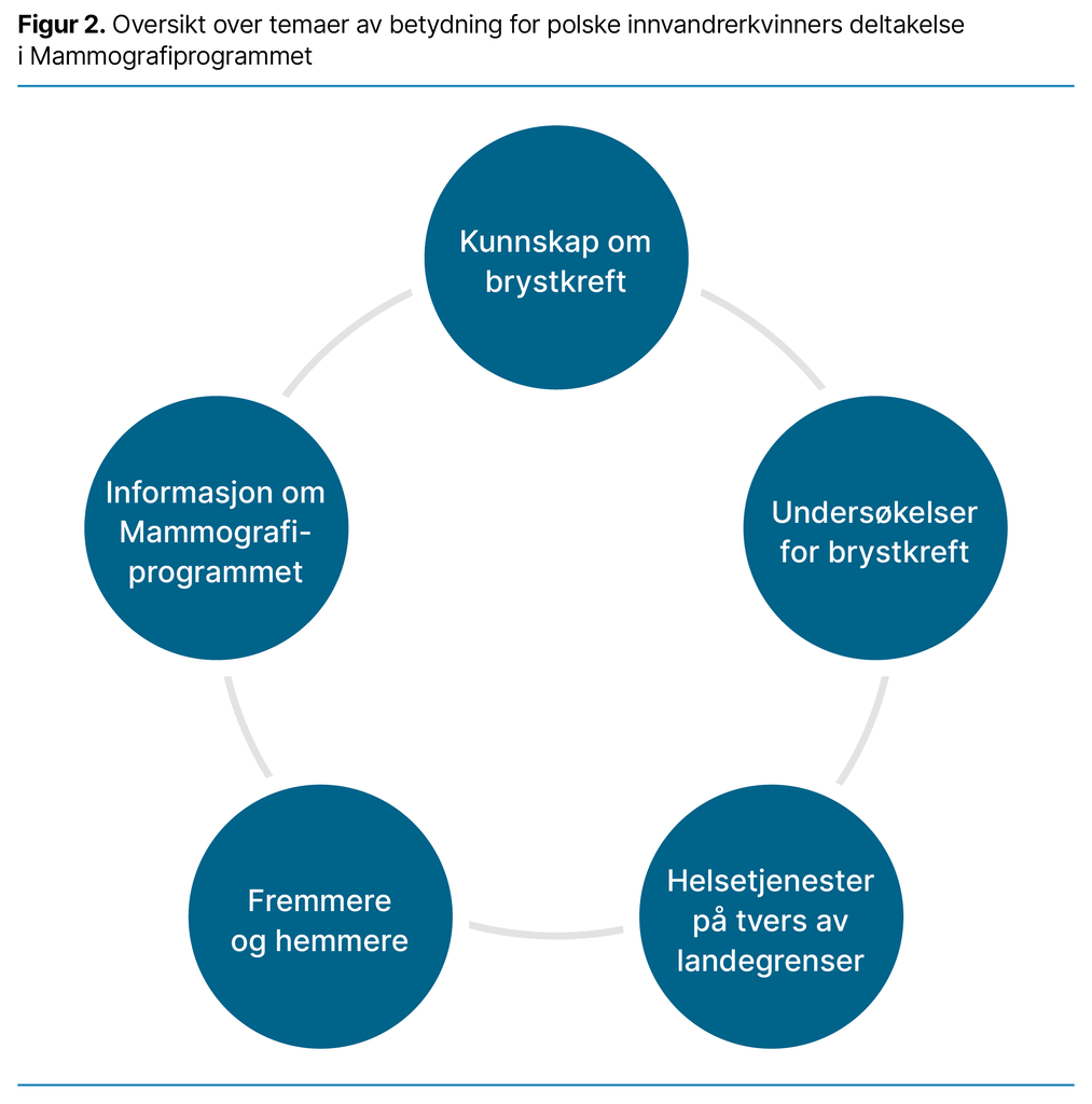 Figur 2. Oversikt over temaer av betydning for polske innvandrerkvinners deltakelse i Mammografiprogrammet