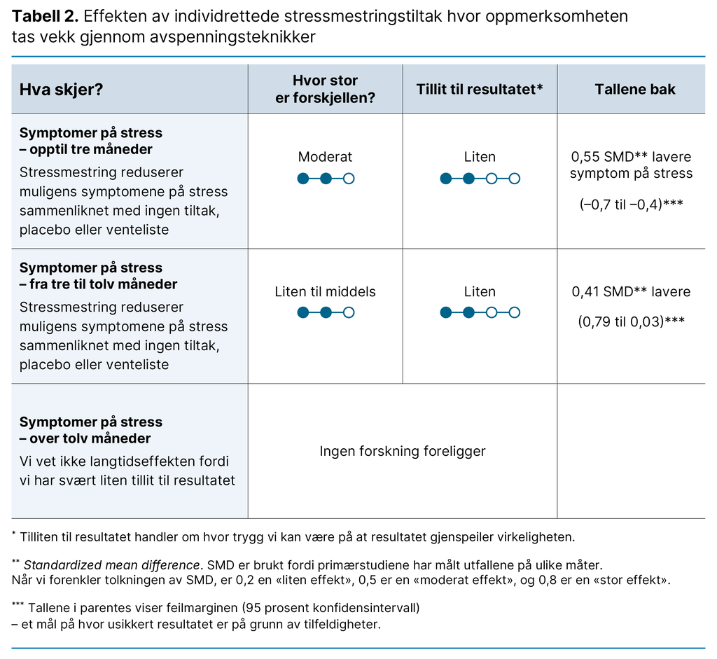 Tabell 2. Effekten av individrettede stressmestringstiltak hvor oppmerksomheten tas vekk gjennom avspenningsteknikker