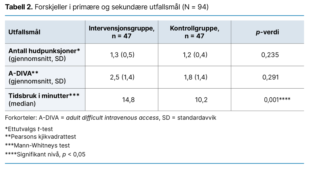 Tabell 2. Forskjeller i primære og sekundære utfallsmål (N = 94) 