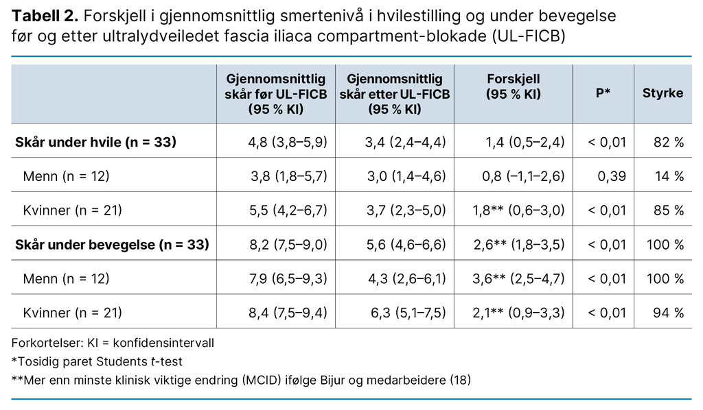 Tabell 2. Forskjell i gjennomsnittlig smertenivå i hvilestilling og under bevegelse før og etter ultralydveiledet fascia iliaca compartment-blokade (UL-FICB)