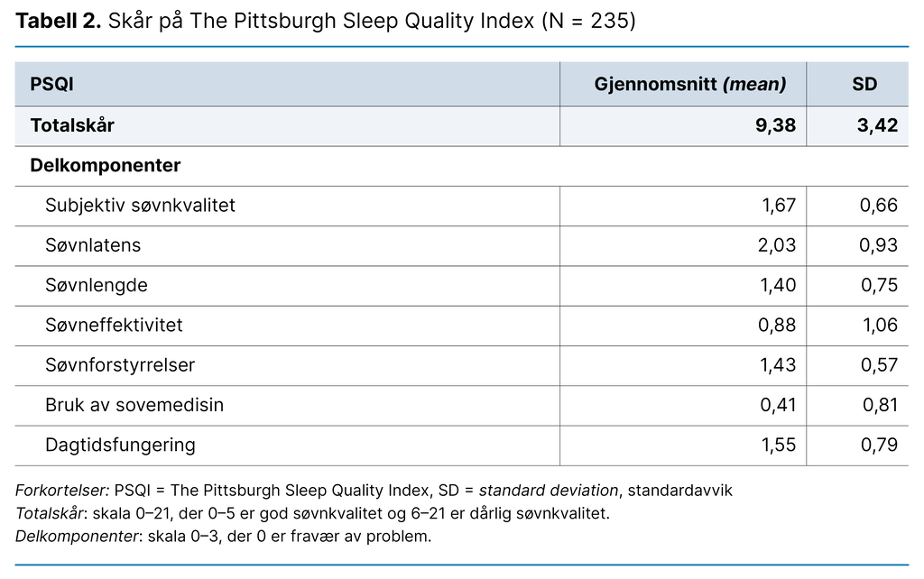 Tabell 2. Skår på The Pittsburgh Sleep Quality Index (N = 235)