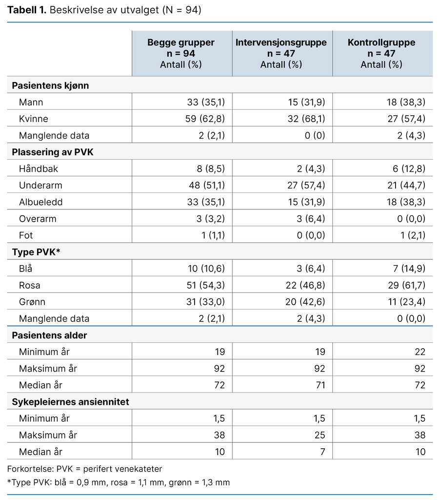 Tabell 1. Beskrivelse av utvalget (N = 94)