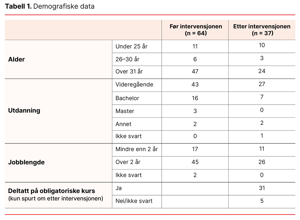 Tabell 1. Demografiske data