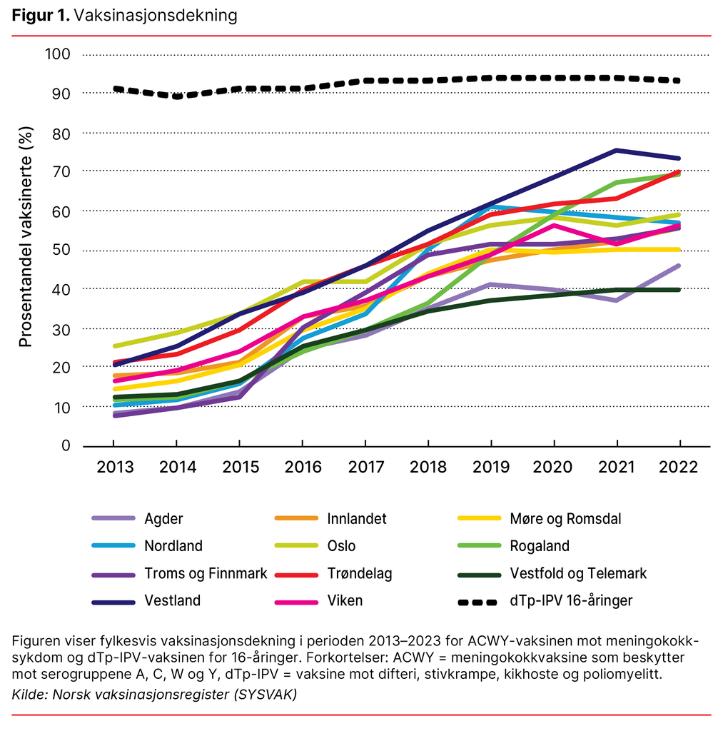 Figur 1. Vaksinedekning