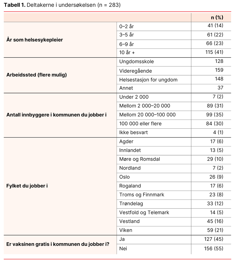 Tabell 1. Deltakerne i undersøkelsen (n = 283)