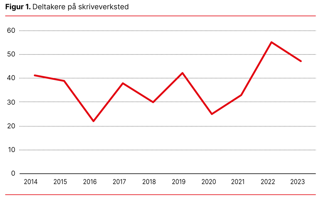 Figur 1. Deltakere på skriveverksted