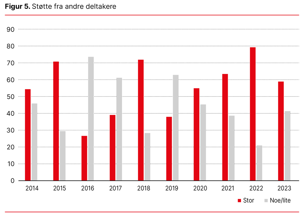 Figur 5. Støtte fra andre deltakere