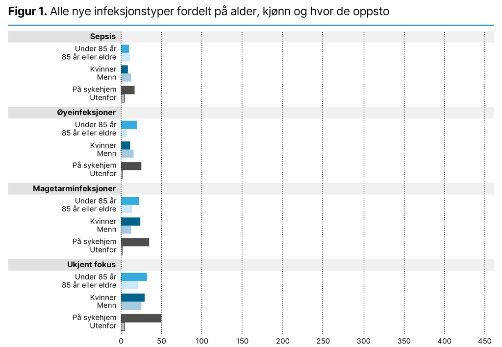 Figur 1. Alle nye infeksjonstyper fordelt på alder, kjønn og hvor de oppsto 