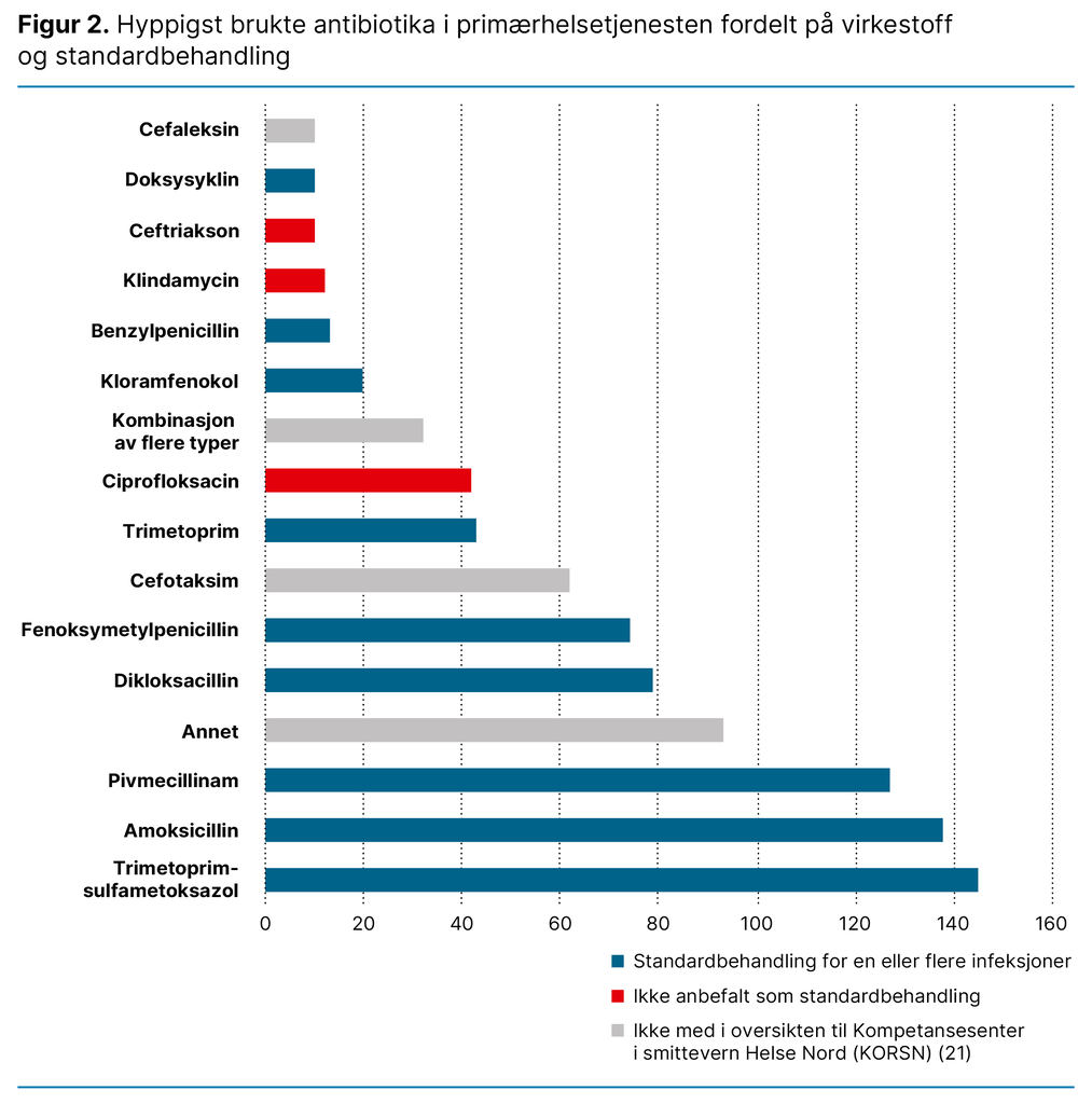 Figur 2. Hyppigst brukte antibiotika i primærhelsetjenesten fordelt på virkestoff og standardbehandling  