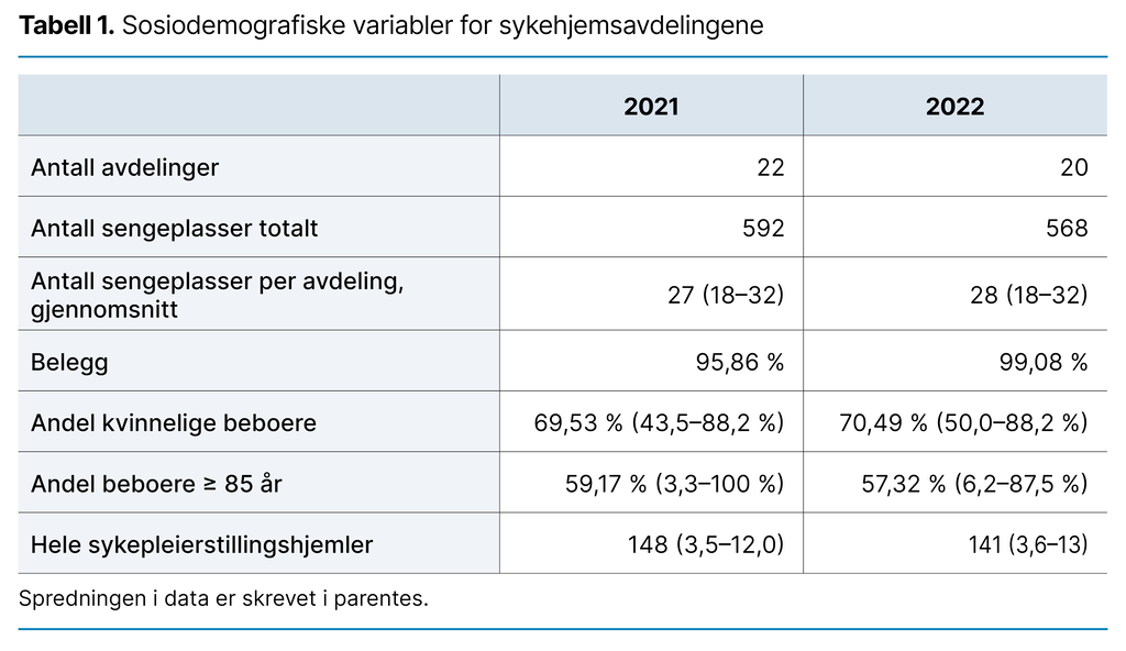 Tabell 1. Sosiodemografiske variabler for sykehjemsavdelingene 