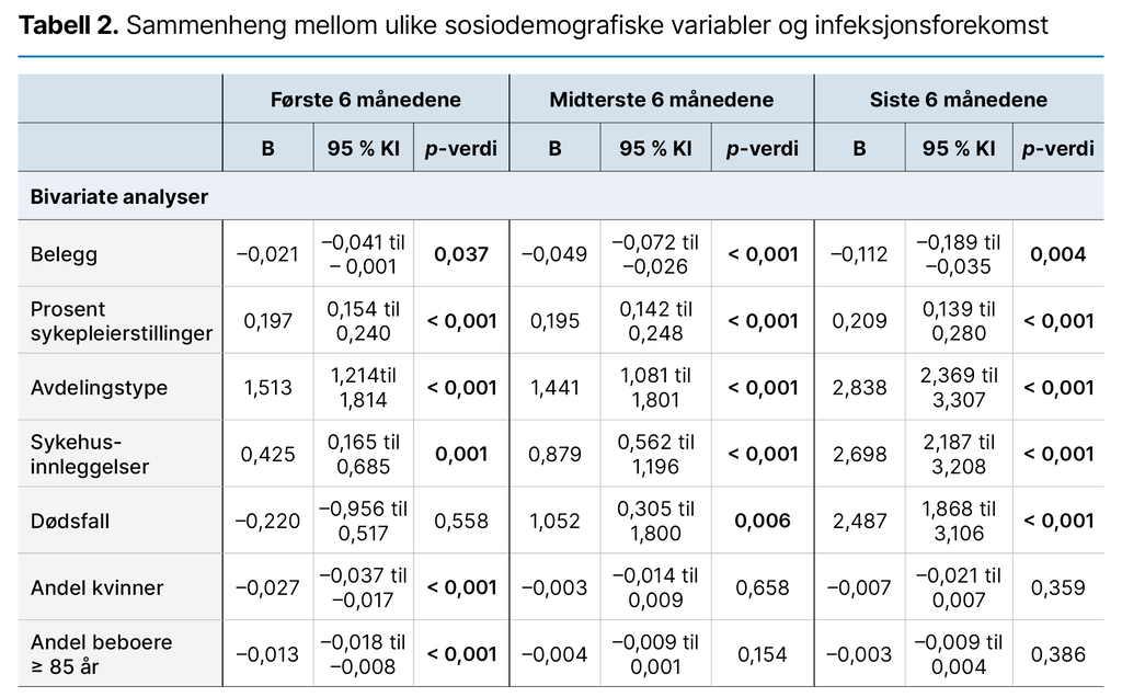 Tabell 2. Sammenheng mellom ulike sosiodemografiske variabler og infeksjonsforekomst 