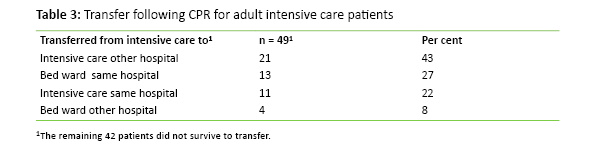 Table 3: Transfer following CPR for adult intensive care patients