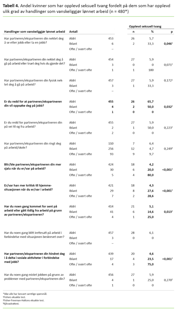 Tabell 4. Andel kvinner som har opplevd seksuell tvang fordelt på dem som har opplevd ulik grad av handlinger som vanskeliggjør lønnet arbeid (n = 480*)