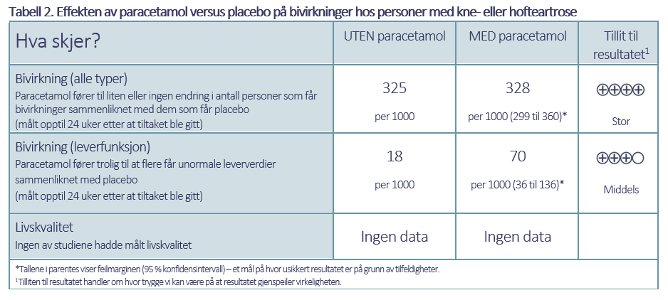 Tabell 2. Effekten av paracetamol versus placebo på bivirkninger hos personer med kne- eller hofteartrose 