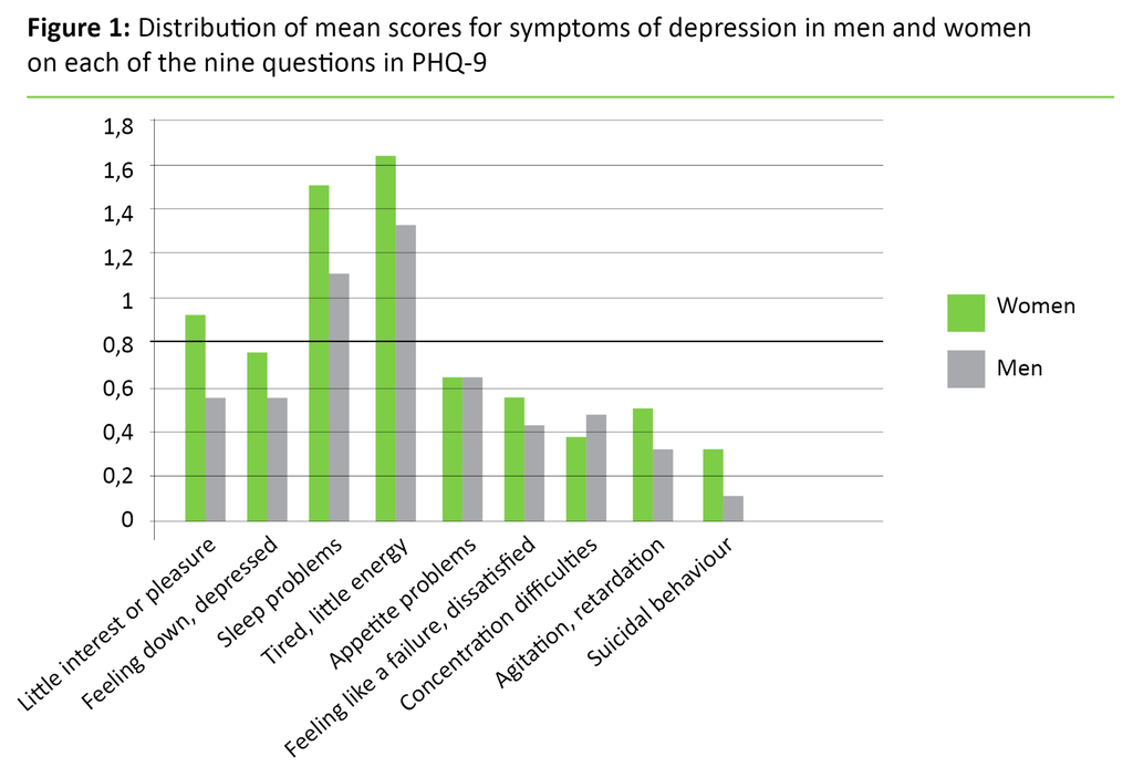 Figure 1. Distribution of mean scores for symptoms of depression in men and women on each of the nine questions in PHQ-9 