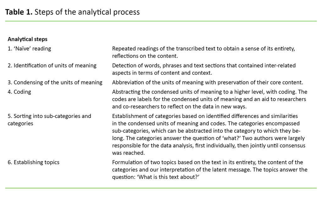 Table 1. Steps of the analytical process