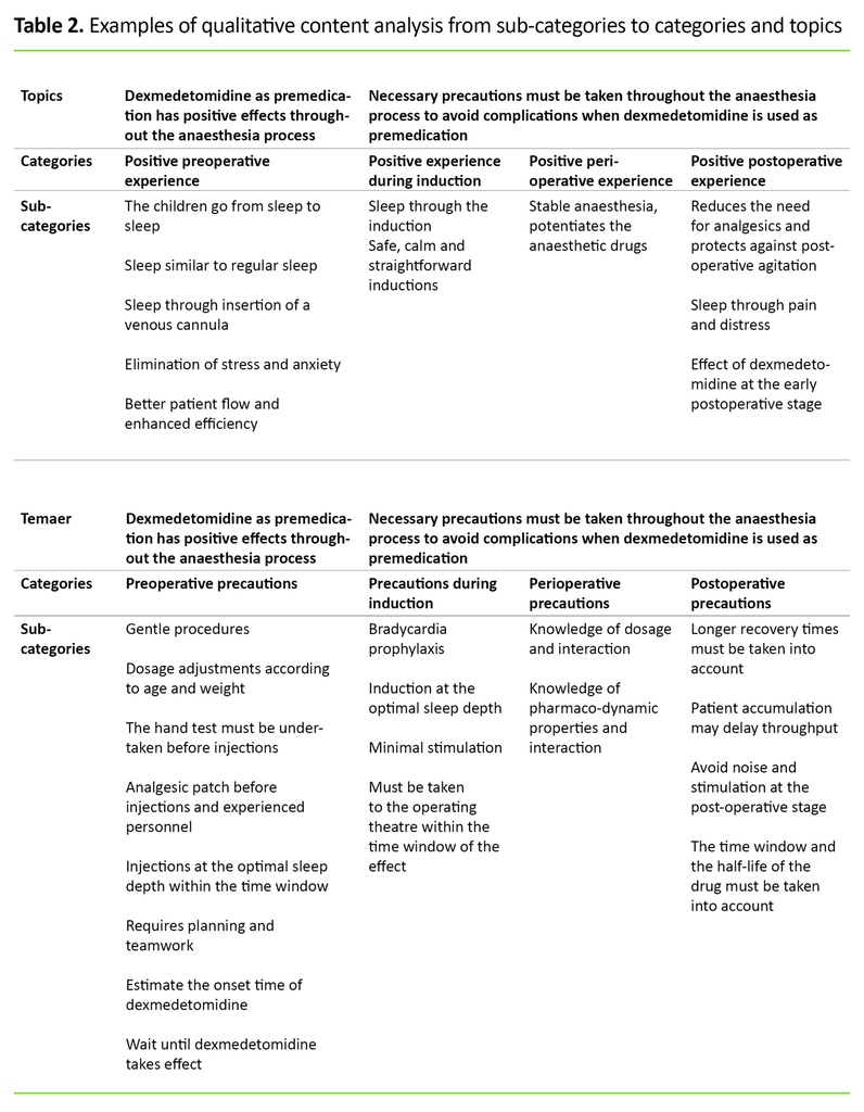 Table 2. Examples of qualitative content analysis from sub-categories to categories and topics 