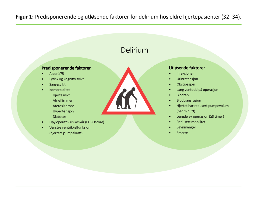 Figur 1: Predisponerende og utløsende faktorer for delirium hos eldre h