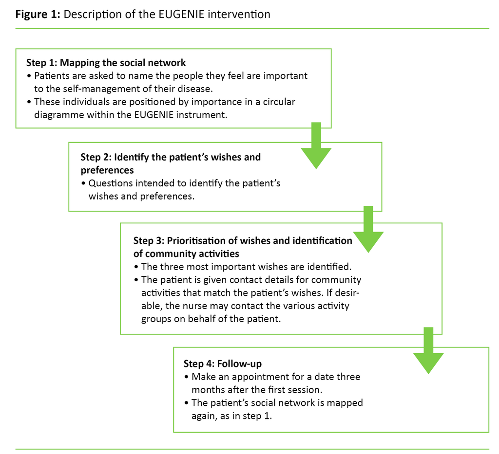Figure 1. Description of the EUGENIE intervention