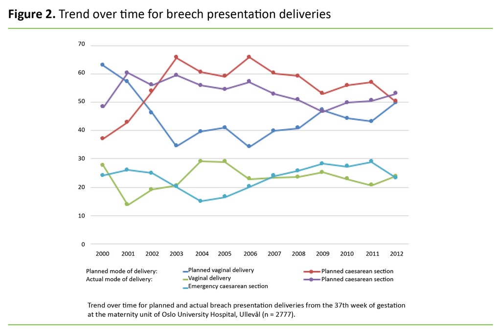 Figure 2. Trend over time for breech presentation deliveries