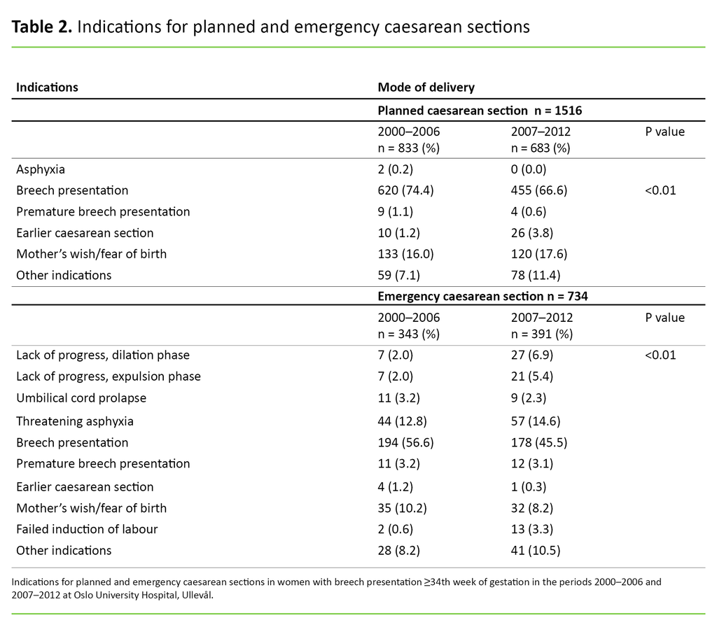 Table 2. Indications for planned and emergency caesarean sections   