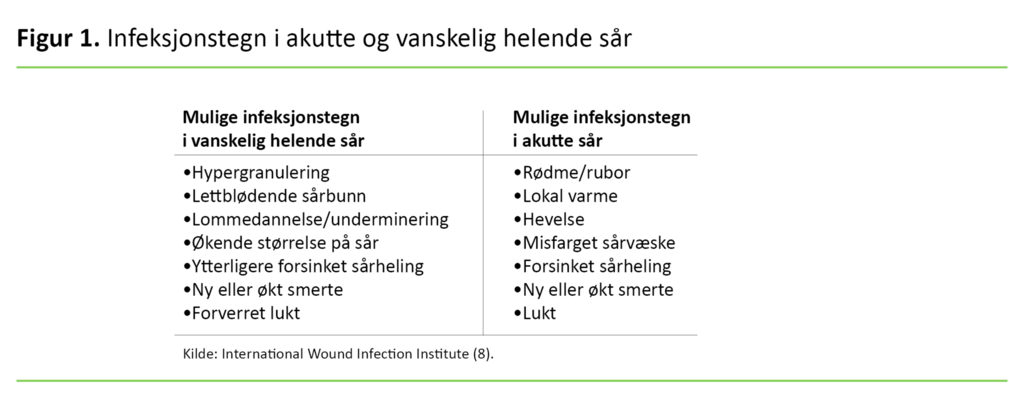 Figur 1. Infeksjonstegn i akutte og vanskelig helende sår 