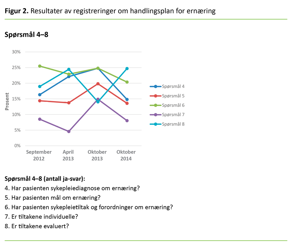 Figur 2. Resultater av registreringer om handlingsplan for ernæring 