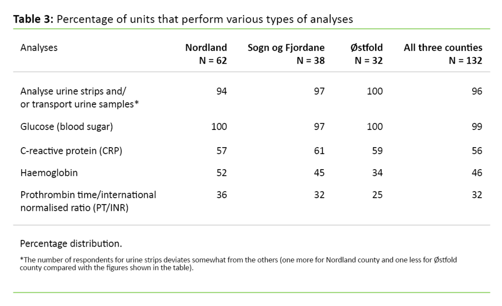 Table 3. Percentage of units that perform various types of analyses