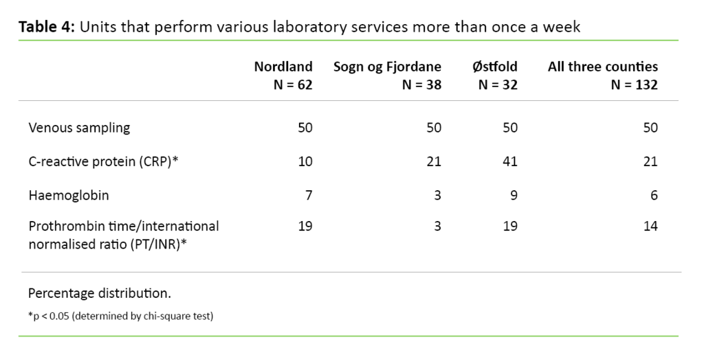Table 4. Units that perform various laboratory services more than once a week