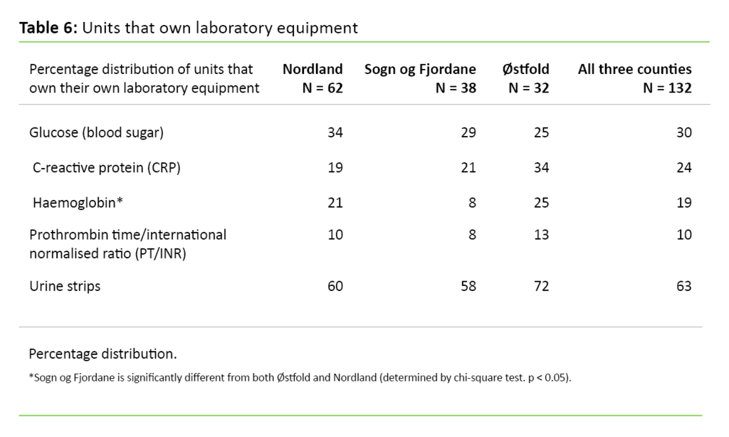 Table 6. Units that own laboratory equipment