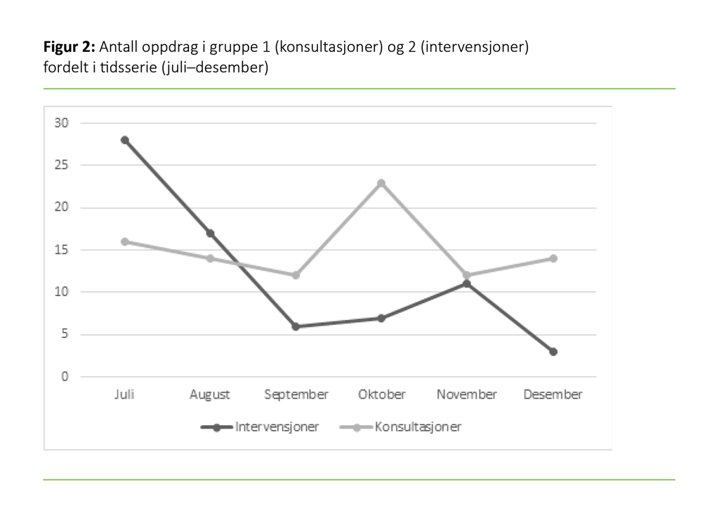 Figur 2. Antall oppdrag i gruppe 1 (konsultasjoner) og 2 (intervensjoner) fordelt i tidsserie (juli–desember)