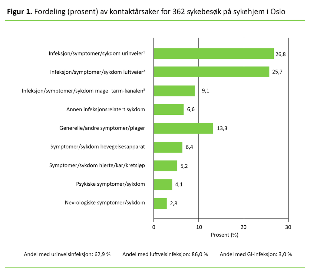  Figur 1. Fordeling (prosent) av kontaktårsaker for 362 sykebesøk på sykehjem i Oslo