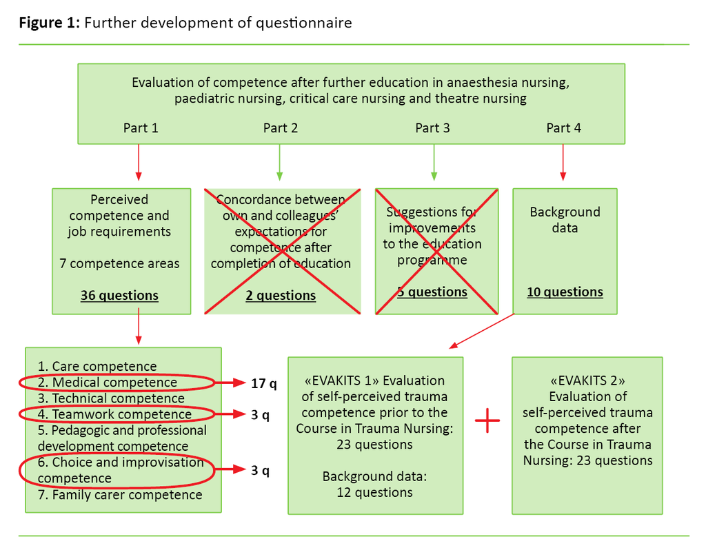 Figure 1. Further development of questionnaire