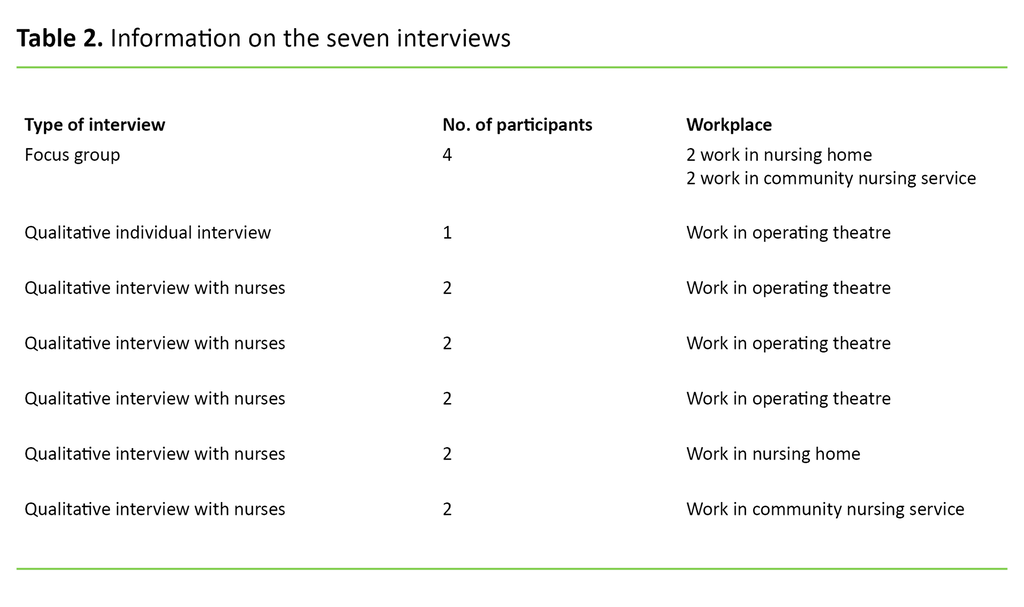 Table 2. Information on the seven interviews