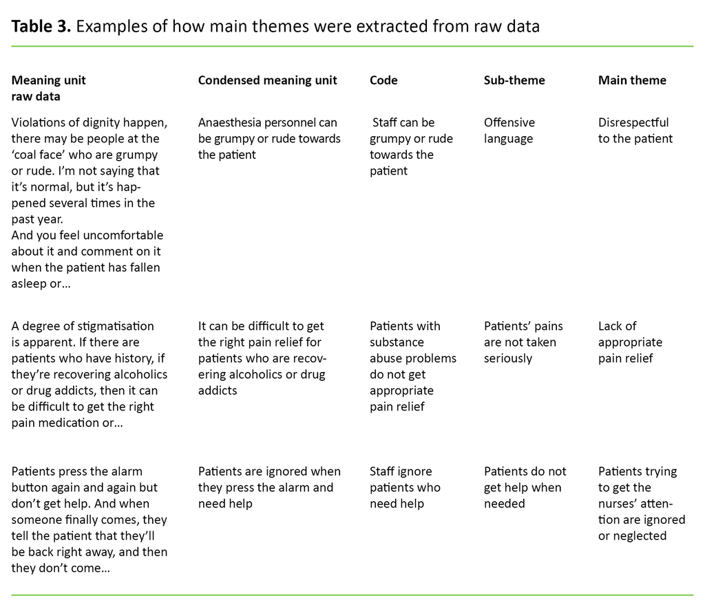 Table 3. Examples of how main themes were extracted from raw data