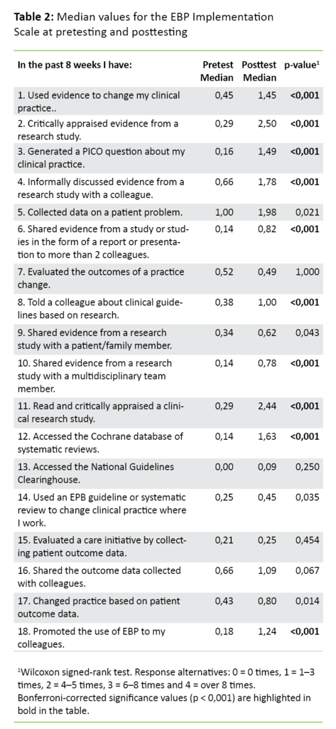 Table 2. Median values for the EBP Implementation Scale at pretesting and posttesting 