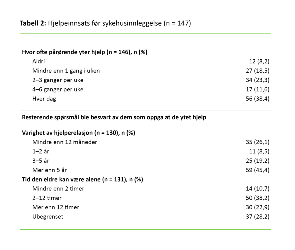 Tabell 2. Hjelpeinnsats før sykehusinnleggelse (n = 147)