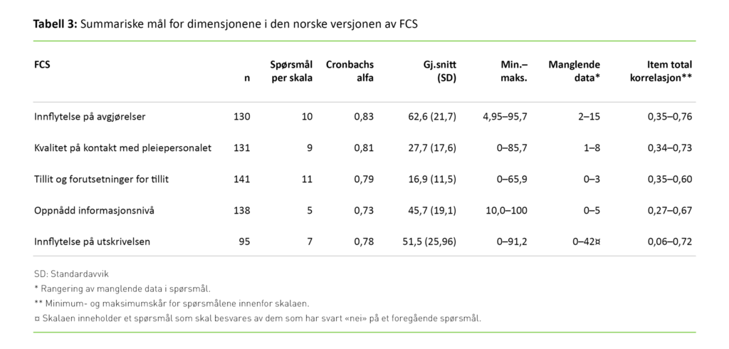 Tabell 3. Summariske mål for dimensjonene i den norske versjonen av FCS