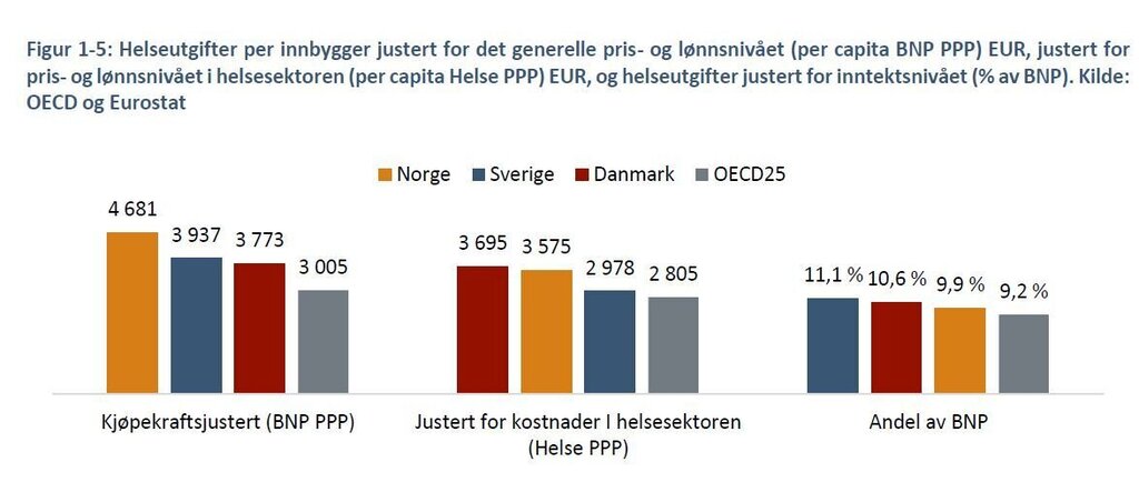 Tabeller som viser Norges utgifter sammenlignet med våre naboland