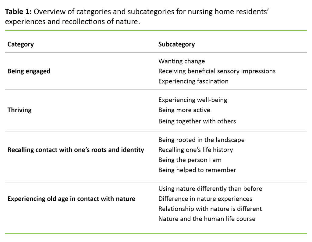 Table 1: Overview of categories and subcategories for nursing home residents’ experiences and recollections of nature 